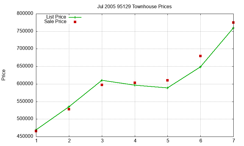 95129 Townhouses Just Sold 2005-07