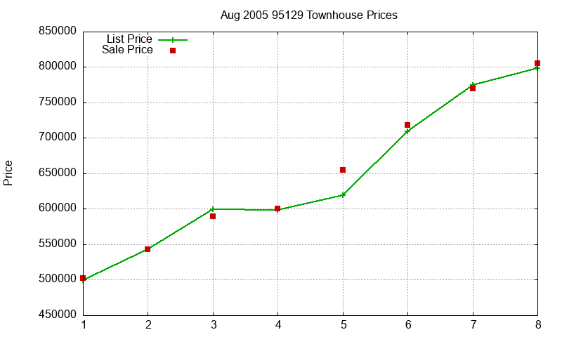 95129 Townhouses Just Sold 2005-08 95129 Townhouses Just Sold 2005-08