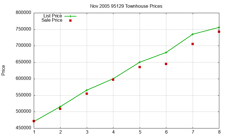 95129 Townhouses Just Sold 2005-11 95129 Townhouses Just Sold 2005-11