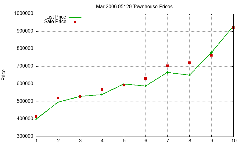 95129 Townhouses Just Sold 2006-03 95129 Townhouses Just Sold 2006-03