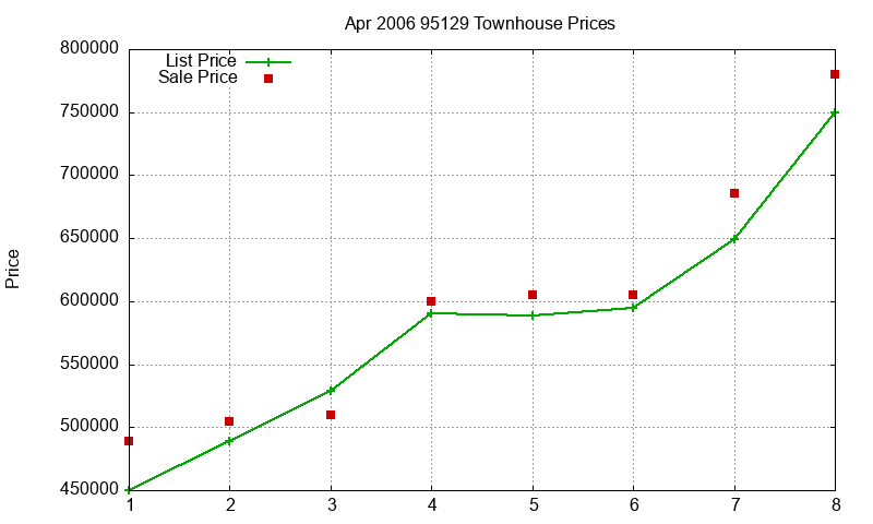 95129 Townhouses Just Sold 2006-04 95129 Townhouses Just Sold 2006-04