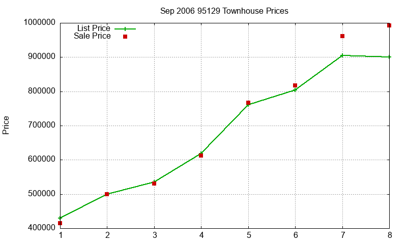95129 Townhouses Just Sold 2006-09