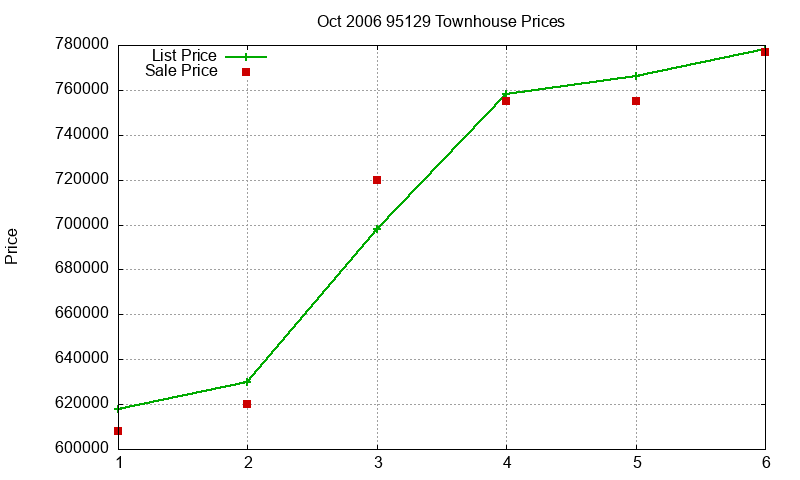 95129 Townhouses Just Sold 2006-10 95129 Townhouses Just Sold 2006-10
