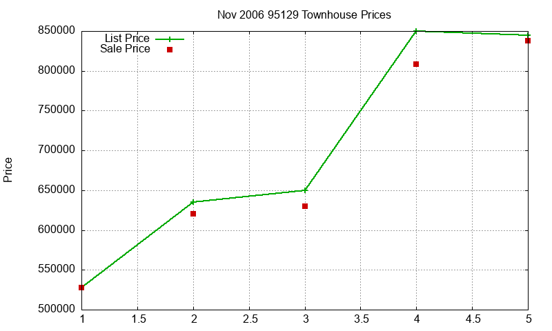95129 Townhouses Just Sold 2006-11