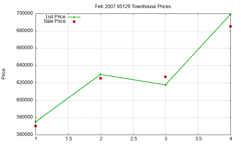 95129 Townhouses Just Sold 2007-02 95129 Townhouses Just Sold 2007-02