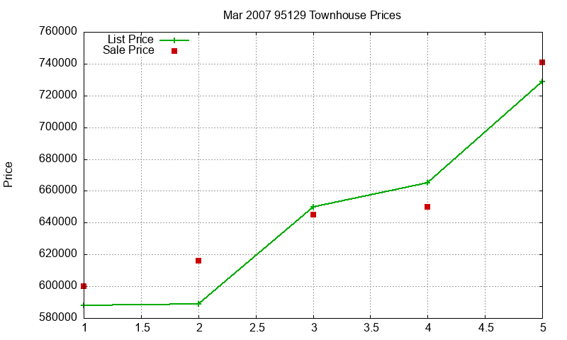 95129 Townhouses Just Sold 2007-03 95129 Townhouses Just Sold 2007-03
