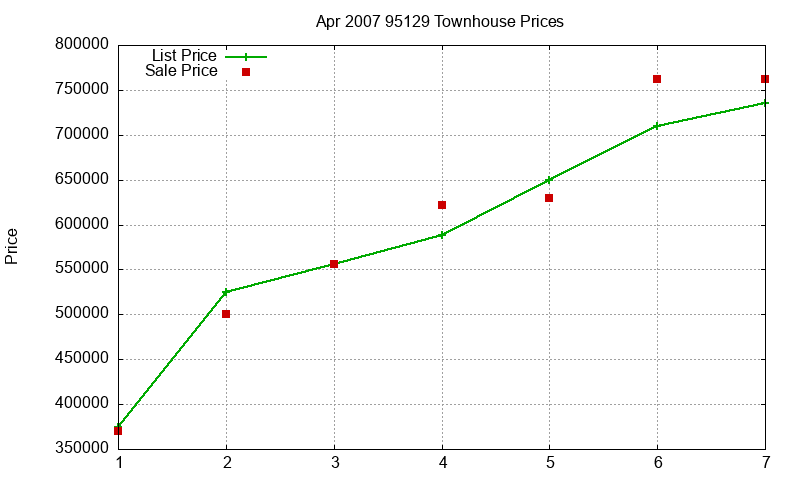 95129 Townhouses Just Sold 2007-04