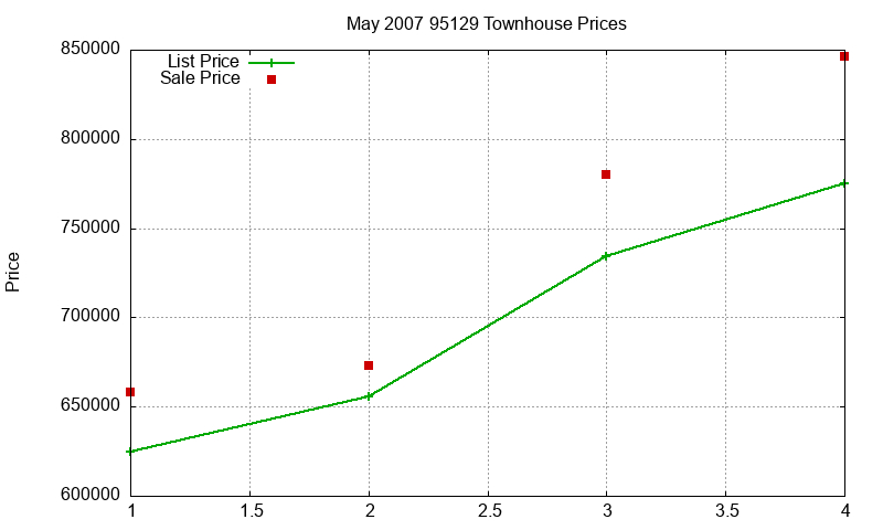 95129 Townhouses Just Sold 2007-05