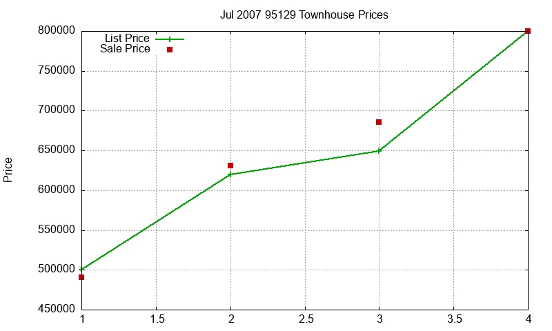95129 Townhouses Just Sold 2007-07
