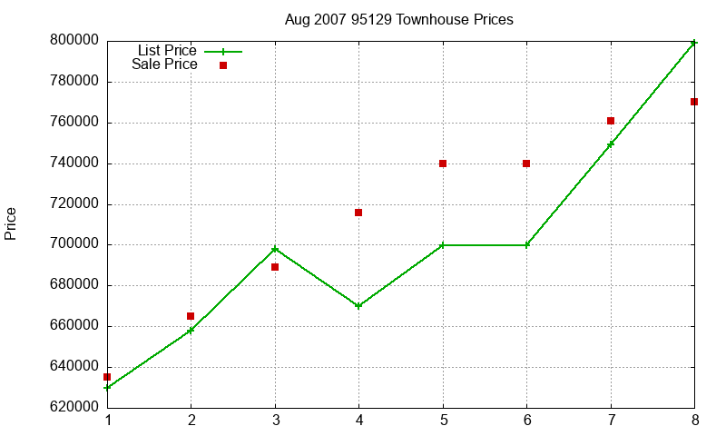 95129 Townhouses Just Sold 2007-08