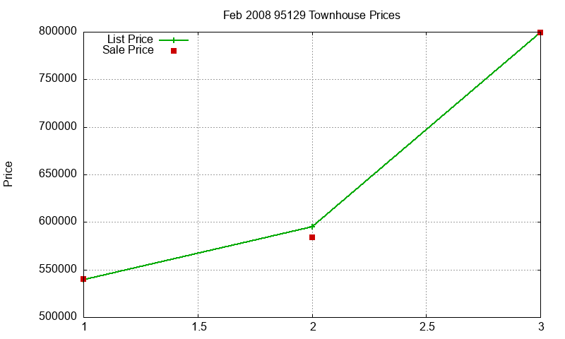 95129 Townhouses Just Sold 2008-02