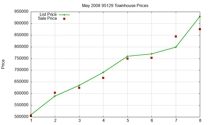 95129 Townhouses Just Sold 2008-05 95129 Townhouses Just Sold 2008-05