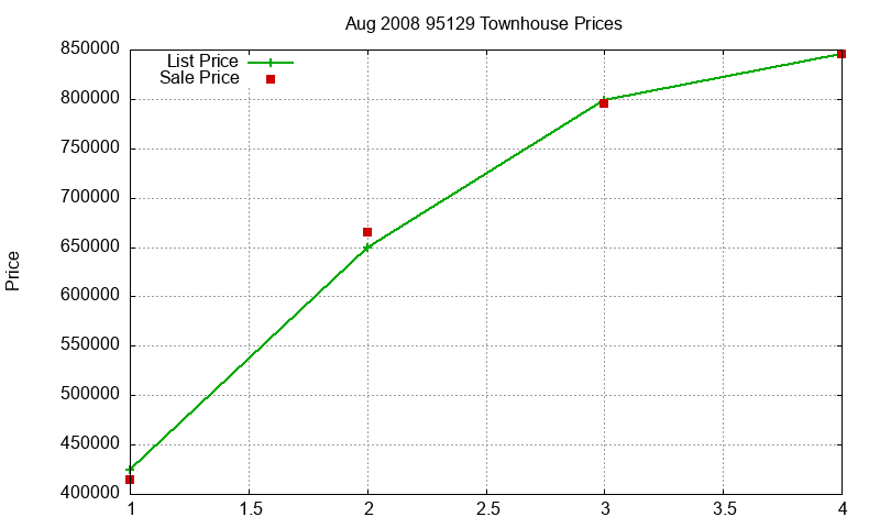 95129 Townhouses Just Sold 2008-08
