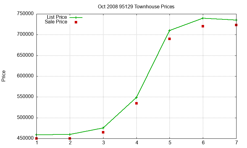 95129 Townhouses Just Sold 2008-10 95129 Townhouses Just Sold 2008-10