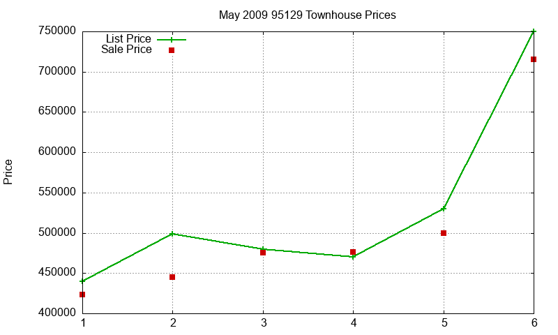 95129 Townhouses Just Sold 2009-05 95129 Townhouses Just Sold 2009-05