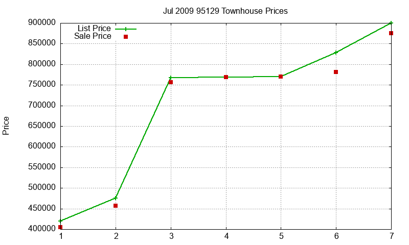 95129 Townhouses Just Sold 2009-07 95129 Townhouses Just Sold 2009-07