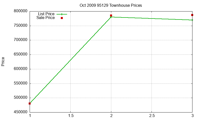 95129 Townhouses Just Sold 2009-10 95129 Townhouses Just Sold 2009-10