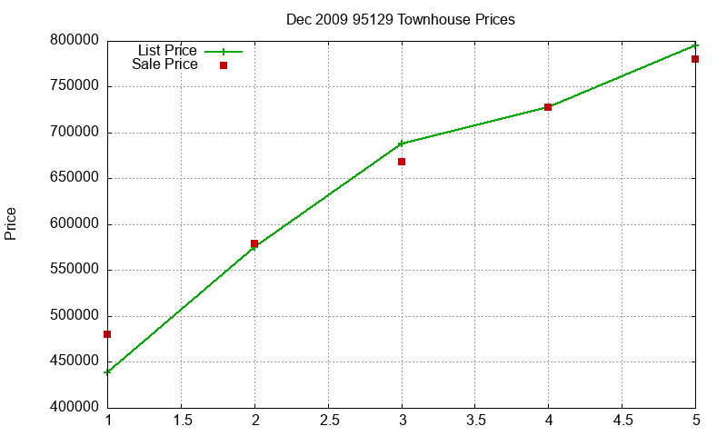95129 Townhouses Just Sold 2009-12