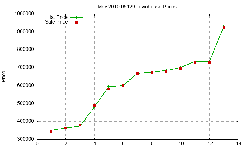 95129 Townhouses Just Sold 2010-05 95129 Townhouses Just Sold 2010-05
