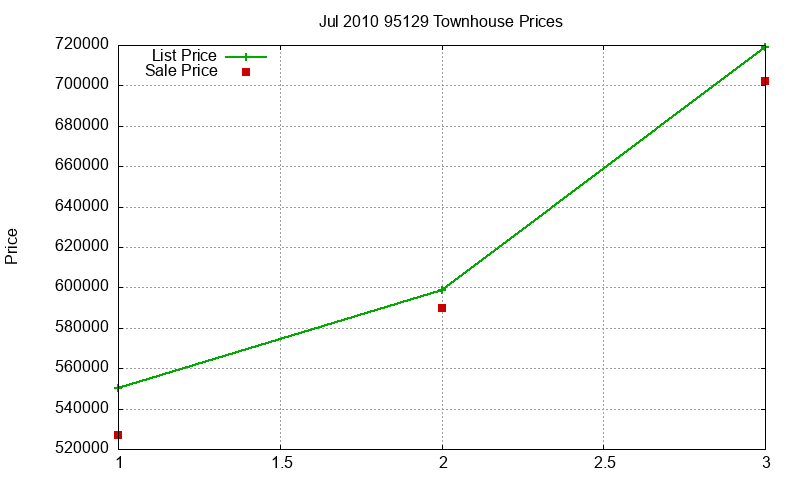 95129 Townhouses Just Sold 2010-07 95129 Townhouses Just Sold 2010-07