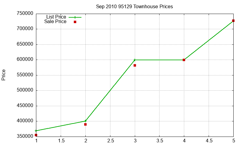 95129 Townhouses Just Sold 2010-09