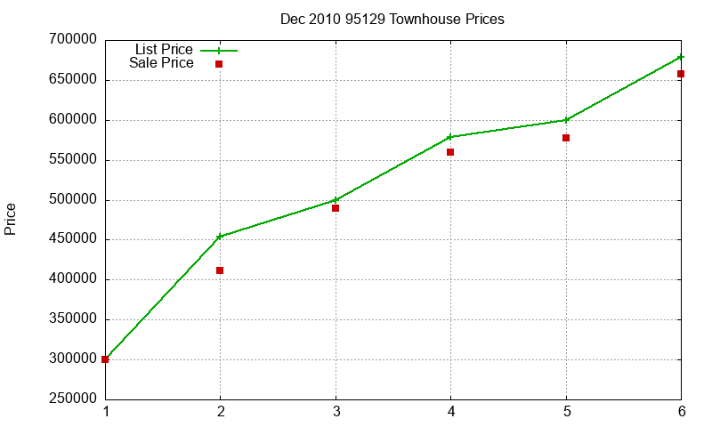 95129 Townhouses Just Sold 2010-12 95129 Townhouses Just Sold 2010-12