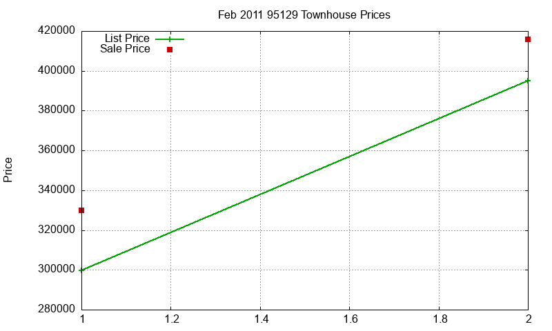 95129 Townhouses Just Sold 2011-02