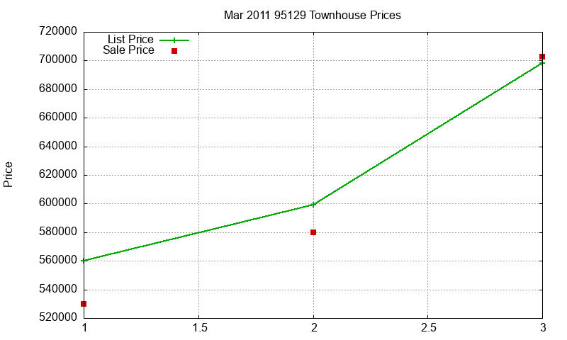 95129 Townhouses Just Sold 2011-03