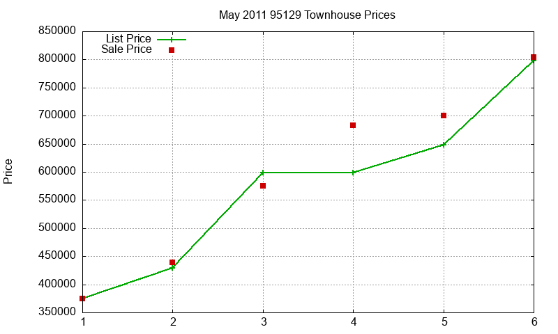 95129 Townhouses Just Sold 2011-05
