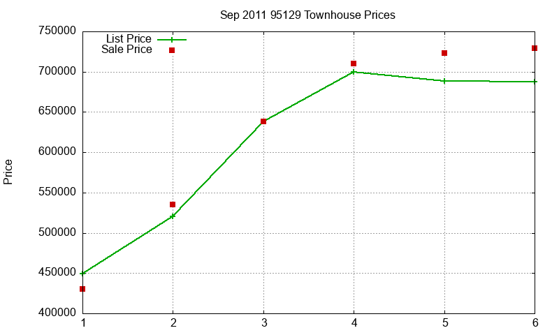 95129 Townhouses Just Sold 2011-09 95129 Townhouses Just Sold 2011-09