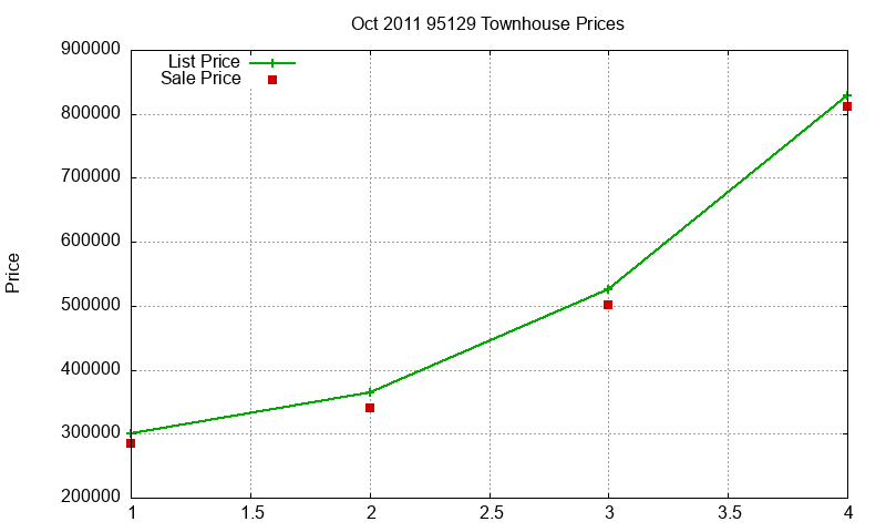 95129 Townhouses Just Sold 2011-10
