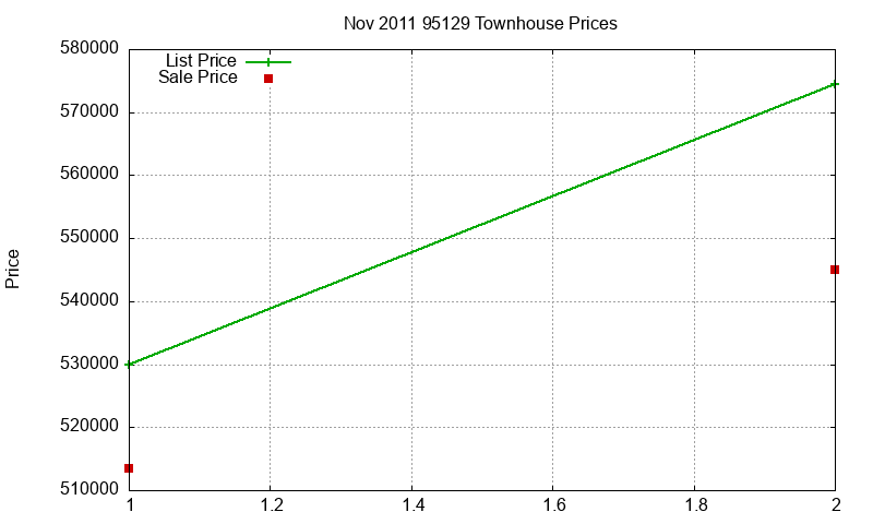 95129 Townhouses Just Sold 2011-11