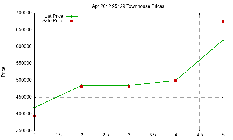 95129 Townhouses Just Sold 2012-04 95129 Townhouses Just Sold 2012-04