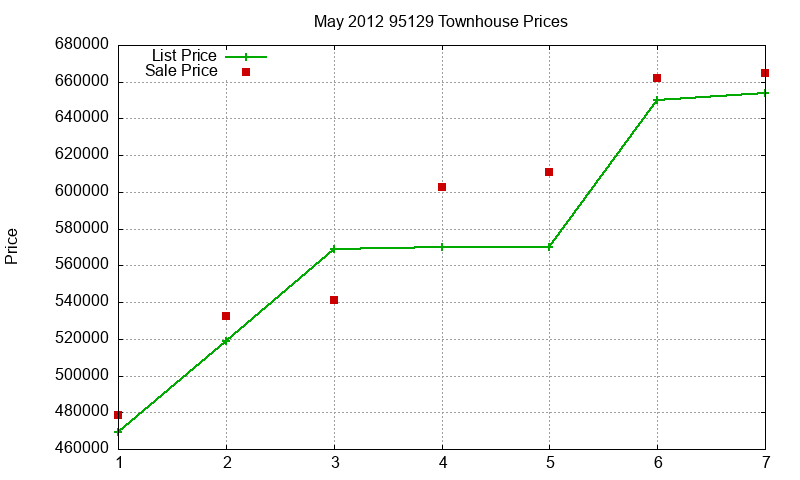 95129 Townhouses Just Sold 2012-05