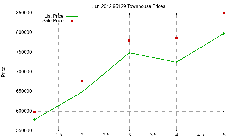 95129 Townhouses Just Sold 2012-06 95129 Townhouses Just Sold 2012-06
