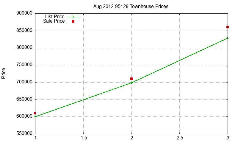 95129 Townhouses Just Sold 2012-08 95129 Townhouses Just Sold 2012-08