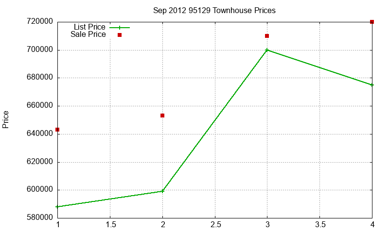 95129 Townhouses Just Sold 2012-09