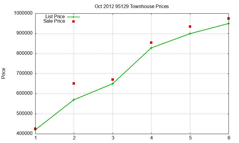 95129 Townhouses Just Sold 2012-10