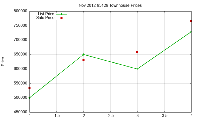 95129 Townhouses Just Sold 2012-11