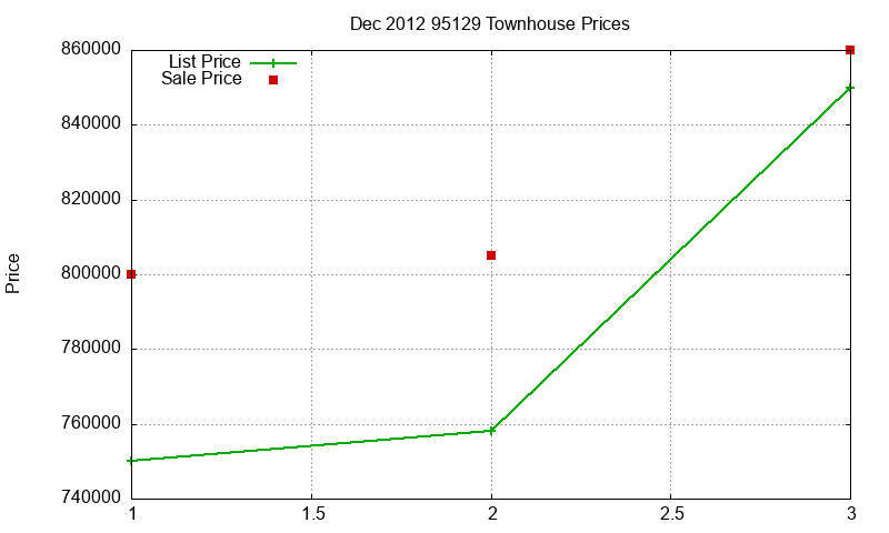 95129 Townhouses Just Sold 2012-12