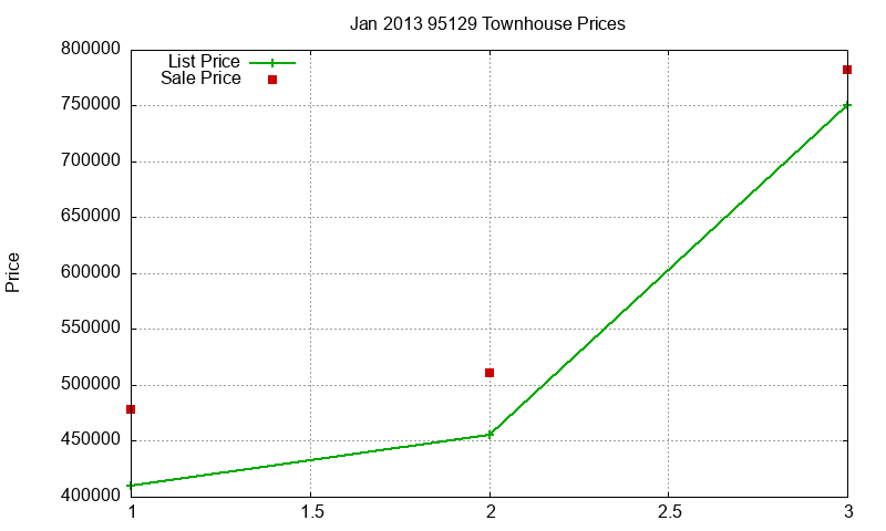 95129 Townhouses Just Sold 2013-01 95129 Townhouses Just Sold 2013-01