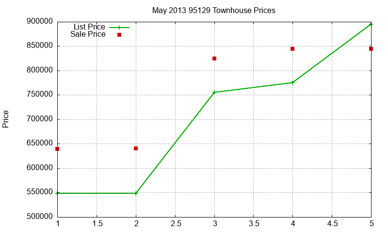 95129 Townhouses Just Sold 2013-05 95129 Townhouses Just Sold 2013-05