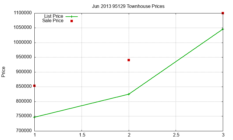 95129 Townhouses Just Sold 2013-06 95129 Townhouses Just Sold 2013-06