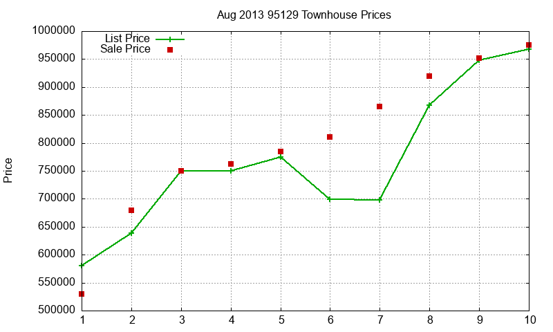 95129 Townhouses Just Sold 2013-08 95129 Townhouses Just Sold 2013-08
