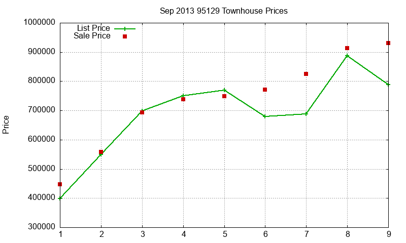 95129 Townhouses Just Sold 2013-09