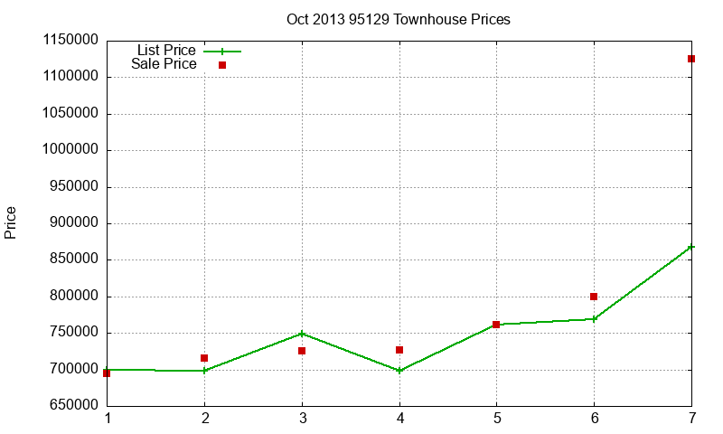 95129 Townhouses Just Sold 2013-10 95129 Townhouses Just Sold 2013-10