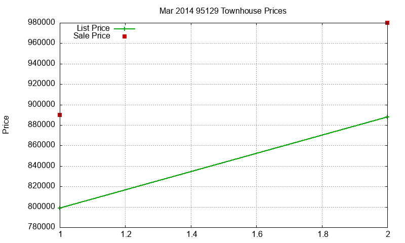 95129 Townhouses Just Sold 2014-03 95129 Townhouses Just Sold 2014-03