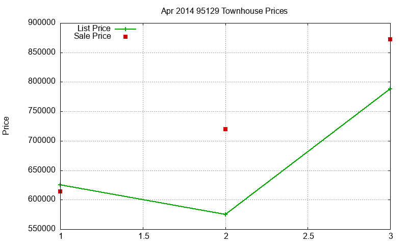 95129 Townhouses Just Sold 2014-04