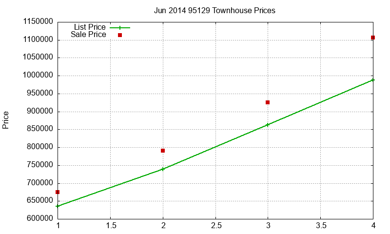 95129 Townhouses Just Sold 2014-06
