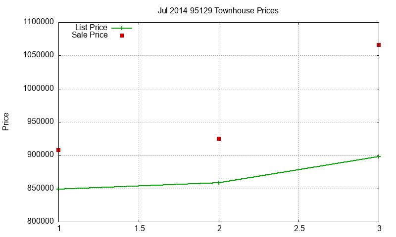 95129 Townhouses Just Sold 2014-07
